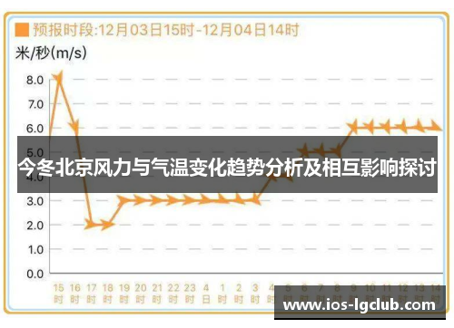 今冬北京风力与气温变化趋势分析及相互影响探讨